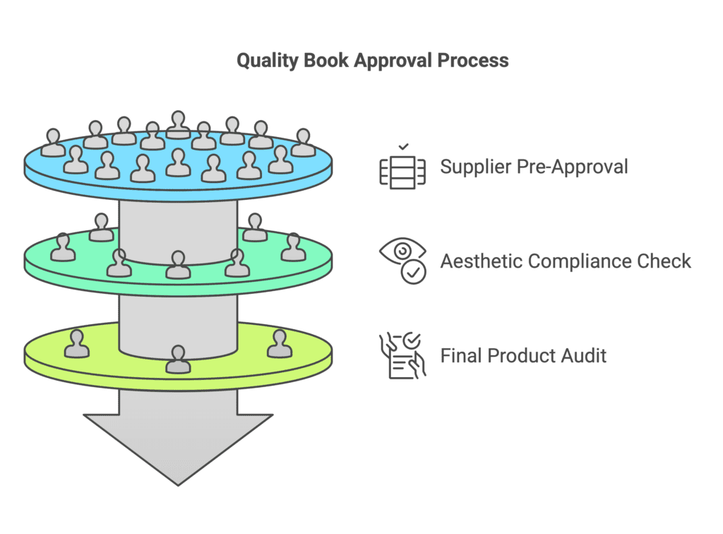 Approval Process for Q Book