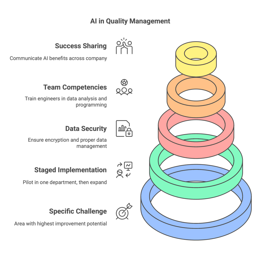 AI in Quality Management