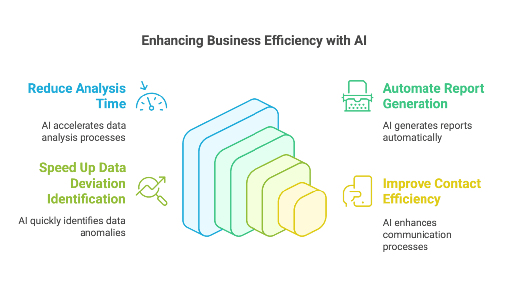 Enhancing Business Efficiency with AI