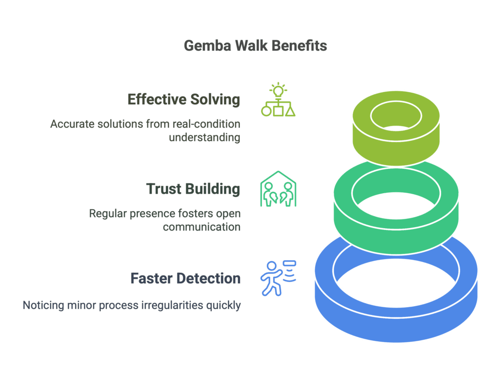 Gemba Walk Benefits Pyramid