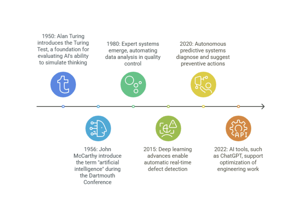 Milestones in artificial intelligence development in quality engineering.