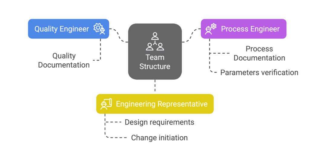 Process Parameters Audit - team structure