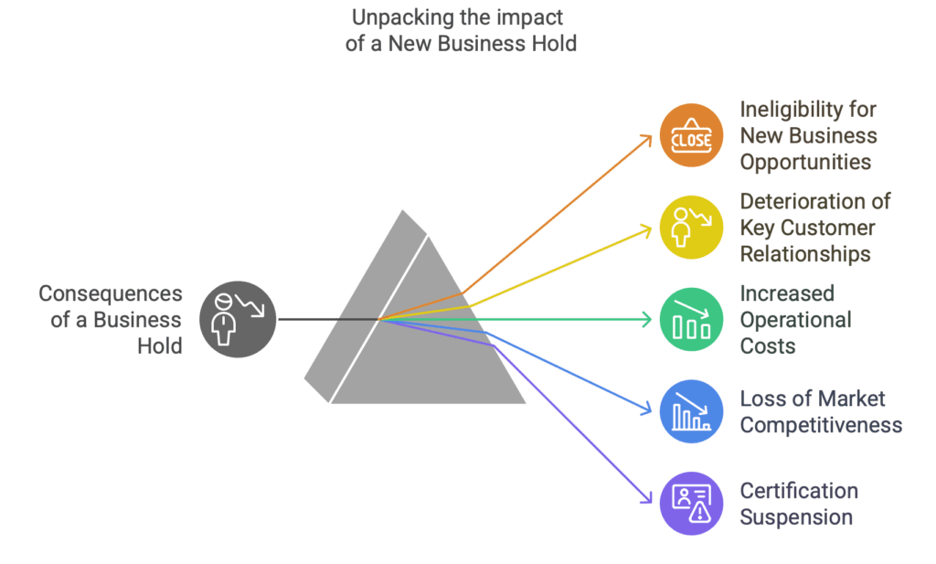 Unpacking the impact of a New Business Hold